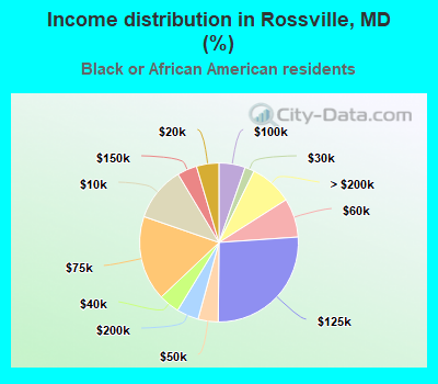 Income distribution in Rossville, MD (%)