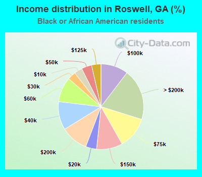 Income distribution in Roswell, GA (%)