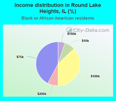 Income distribution in Round Lake Heights, IL (%)