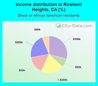 Income distribution in Rowland Heights, CA (%)