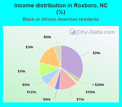 Income distribution in Roxboro, NC (%)