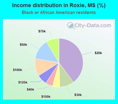 Income distribution in Roxie, MS (%)