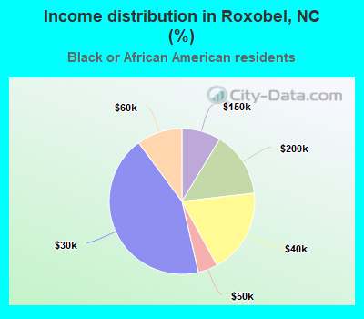 Income distribution in Roxobel, NC (%)