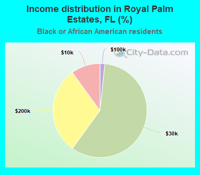 Income distribution in Royal Palm Estates, FL (%)