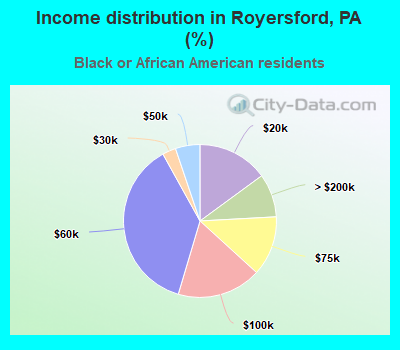 Income distribution in Royersford, PA (%)