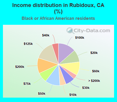 Income distribution in Rubidoux, CA (%)