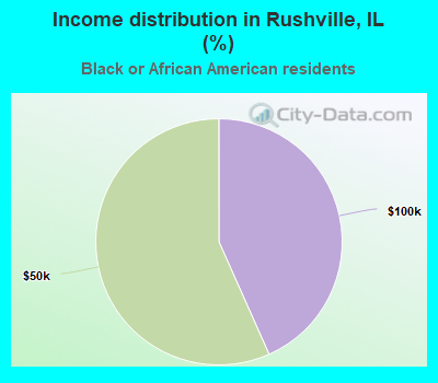 Income distribution in Rushville, IL (%)