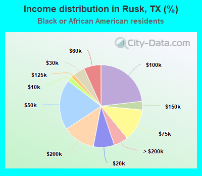 Income distribution in Rusk, TX (%)