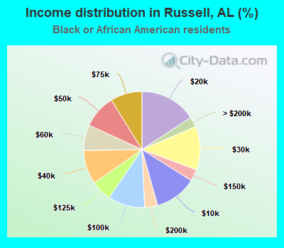 Income distribution in Russell, AL (%)
