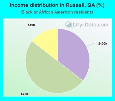 Income distribution in Russell, GA (%)