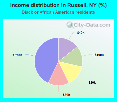 Income distribution in Russell, NY (%)