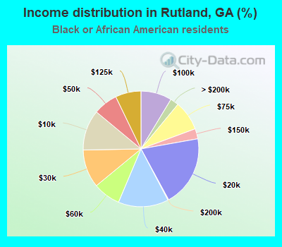 Income distribution in Rutland, GA (%)