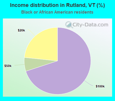 Income distribution in Rutland, VT (%)