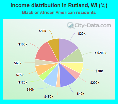 Income distribution in Rutland, WI (%)