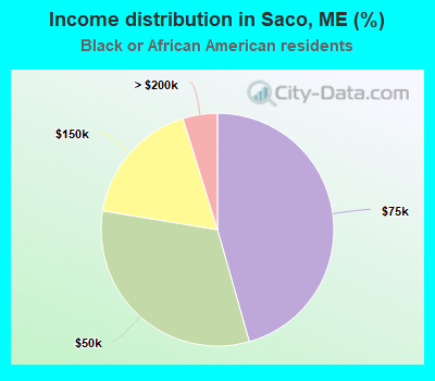 Income distribution in Saco, ME (%)