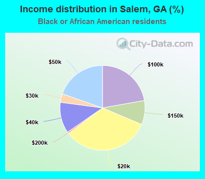 Income distribution in Salem, GA (%)