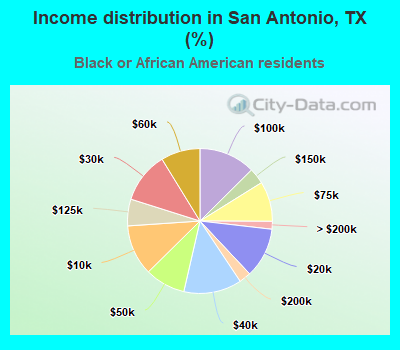 Income distribution in San Antonio, TX (%)