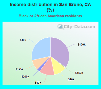 Income distribution in San Bruno, CA (%)