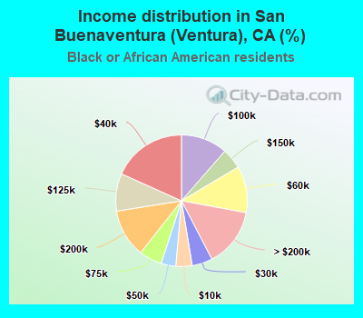 Income distribution in San Buenaventura (Ventura), CA (%)