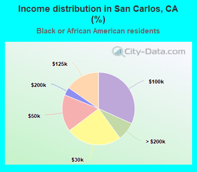 Income distribution in San Carlos, CA (%)
