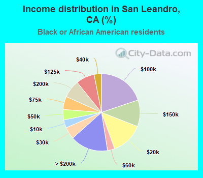 Income distribution in San Leandro, CA (%)