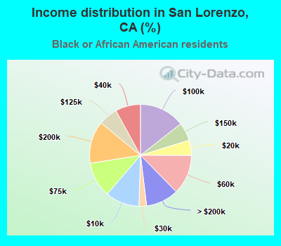 Income distribution in San Lorenzo, CA (%)