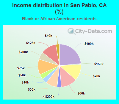 Income distribution in San Pablo, CA (%)