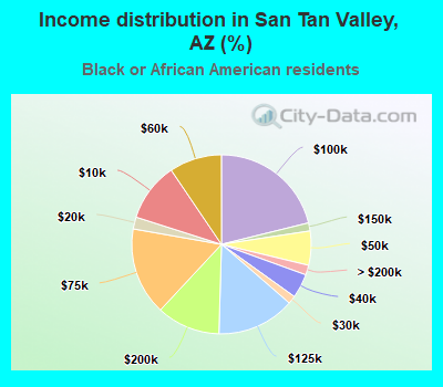 Income distribution in San Tan Valley, AZ (%)