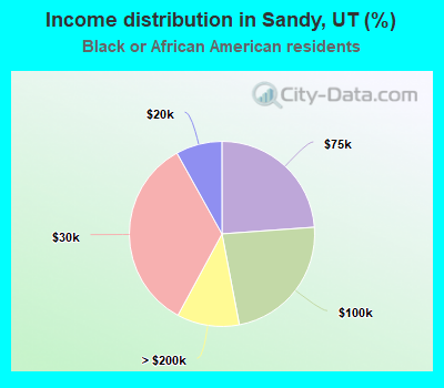 Income distribution in Sandy, UT (%)