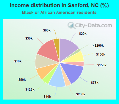 Income distribution in Sanford, NC (%)