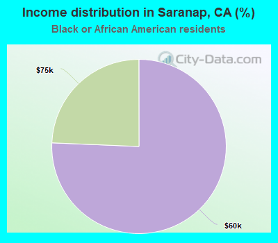 Income distribution in Saranap, CA (%)