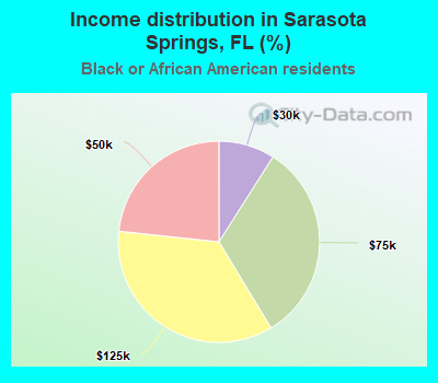 Income distribution in Sarasota Springs, FL (%)