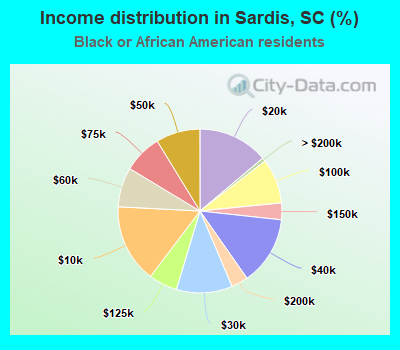 Income distribution in Sardis, SC (%)