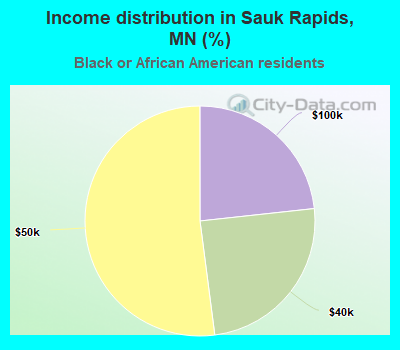 Income distribution in Sauk Rapids, MN (%)