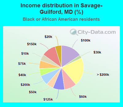 Income distribution in Savage-Guilford, MD (%)