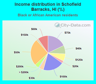 Income distribution in Schofield Barracks, HI (%)