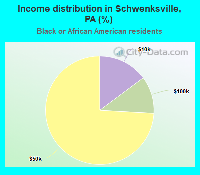 Income distribution in Schwenksville, PA (%)