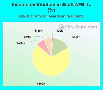 Income distribution in Scott AFB, IL (%)