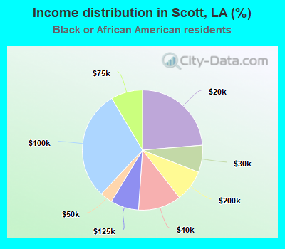 Income distribution in Scott, LA (%)