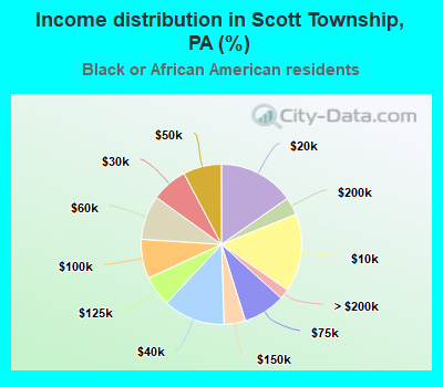 Income distribution in Scott Township, PA (%)