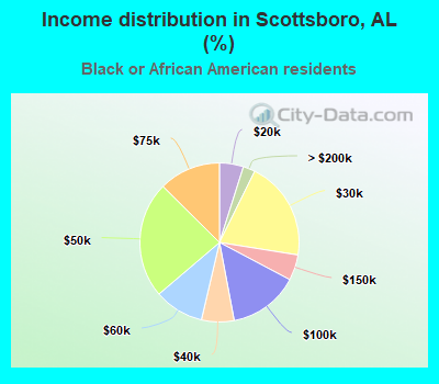 Income distribution in Scottsboro, AL (%)