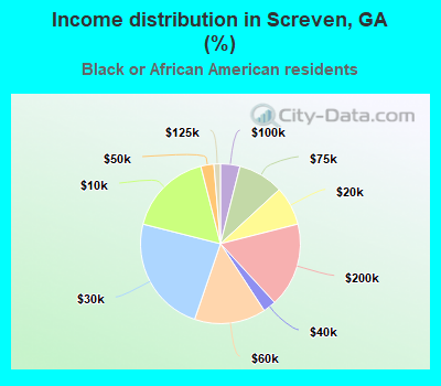 Income distribution in Screven, GA (%)