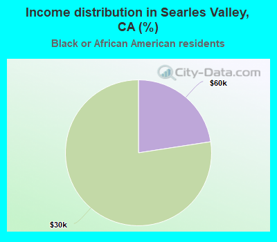 Income distribution in Searles Valley, CA (%)