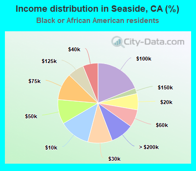 Income distribution in Seaside, CA (%)