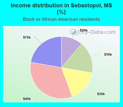 Income distribution in Sebastopol, MS (%)