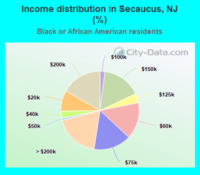 Income distribution in Secaucus, NJ (%)