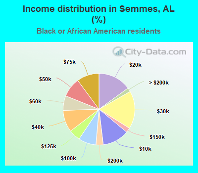 Income distribution in Semmes, AL (%)