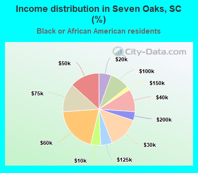 Income distribution in Seven Oaks, SC (%)