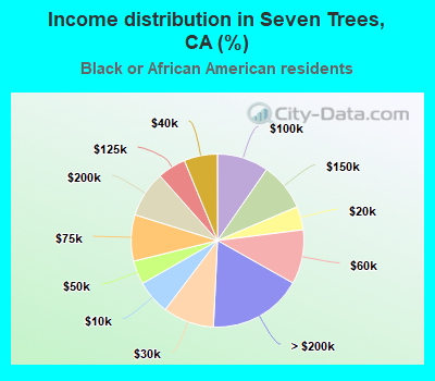 Income distribution in Seven Trees, CA (%)