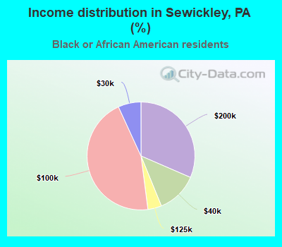 Income distribution in Sewickley, PA (%)